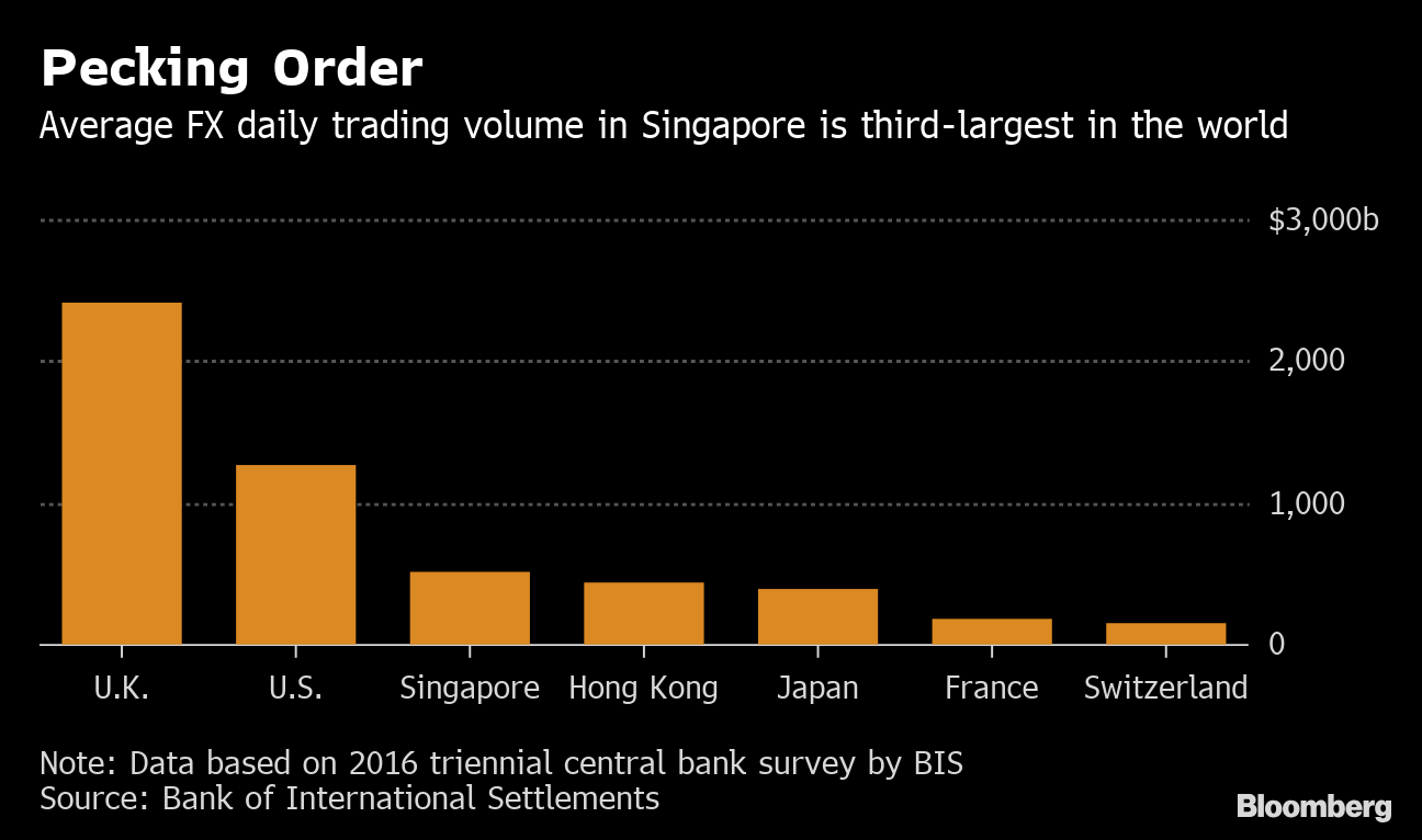 Singapore Takes !   Split Second Chance To Be Fx Hub For Rich Bloomberg - 